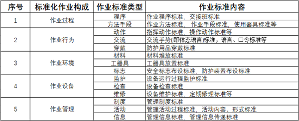 【精益生產】精益生產標準化作業(yè)三大要素