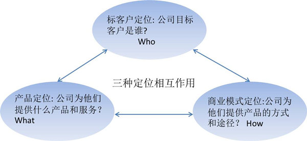 【戰(zhàn)略管理】什么是戰(zhàn)略定位？戰(zhàn)略定位的價值