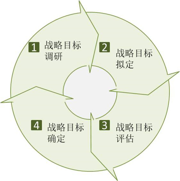 企業(yè)如何制定戰(zhàn)略目標？戰(zhàn)略目標制定四個過程！