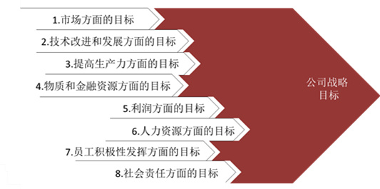 【戰(zhàn)略管理】戰(zhàn)略目標是什么？企業(yè)的戰(zhàn)略目標體系構(gòu)成