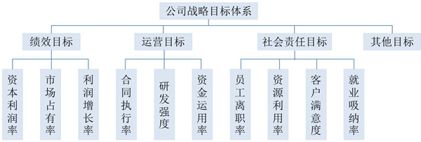 【戰(zhàn)略管理】戰(zhàn)略目標是什么？企業(yè)的戰(zhàn)略目標體系構(gòu)成