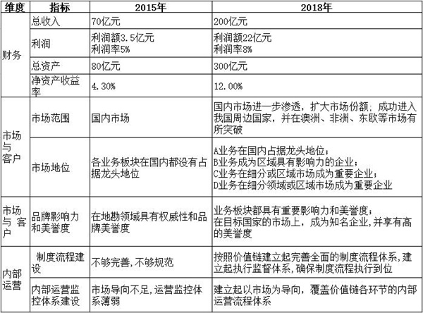 【戰(zhàn)略管理】戰(zhàn)略目標是什么？企業(yè)的戰(zhàn)略目標體系構(gòu)成