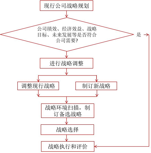如何評價企業(yè)戰(zhàn)略？企業(yè)戰(zhàn)略評價標(biāo)準(zhǔn)！
