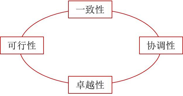 如何評價企業(yè)戰(zhàn)略？企業(yè)戰(zhàn)略評價標(biāo)準(zhǔn)！