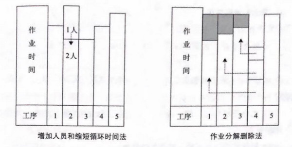 如何提高流水線作業(yè)產(chǎn)能？