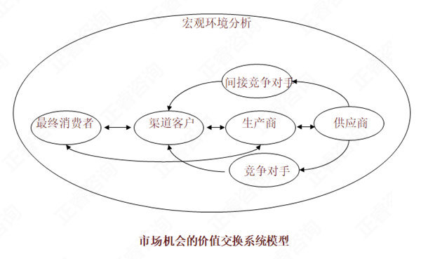 【營銷管理】如何分析市場(chǎng)機(jī)會(huì)？市場(chǎng)機(jī)會(huì)分析矩陣