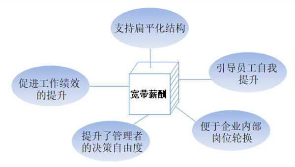 【薪酬管理】什么是寬帶薪酬？寬帶薪酬的作用