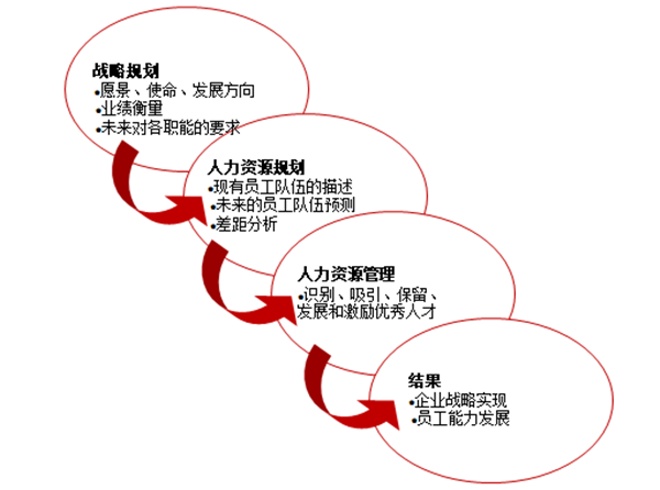 人力資源規(guī)劃的作用是什么？