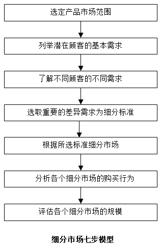 【營銷管理】如何細(xì)分市場？市場細(xì)分標(biāo)準(zhǔn)！