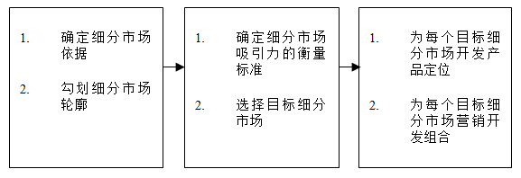【營銷管理】如何細(xì)分市場？市場細(xì)分標(biāo)準(zhǔn)！