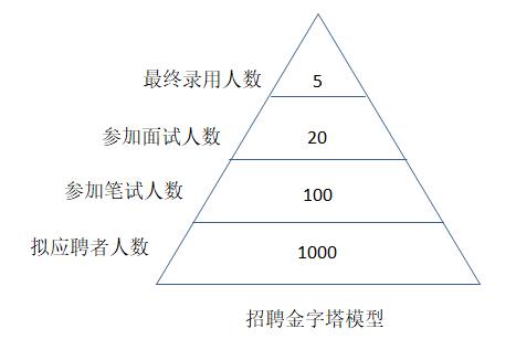 招聘計劃內(nèi)容有哪些？