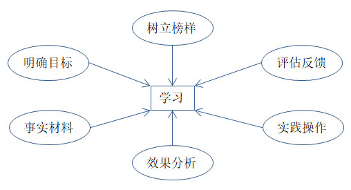 如何有效培訓(xùn)？有效培訓(xùn)的六大前提！
