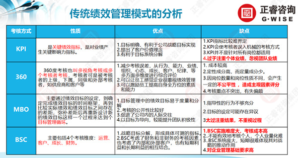 幾種績效管理工具的對(duì)比分析