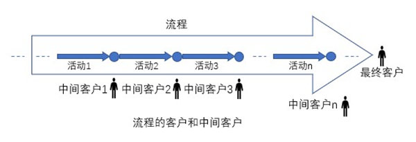 什么是業(yè)務(wù)流程重組？業(yè)務(wù)流程重組的意義方法