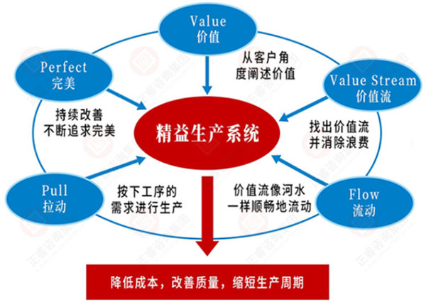 如何系統(tǒng)導(dǎo)入精益生產(chǎn)？