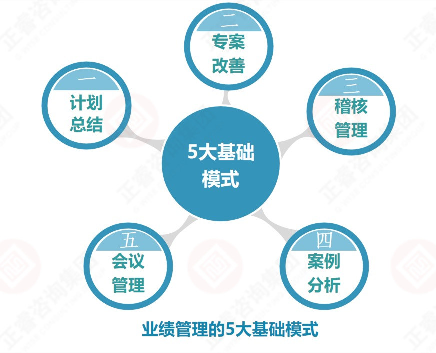 企業(yè)業(yè)績管理的基礎(chǔ)是？業(yè)績管理5大基礎(chǔ)模式