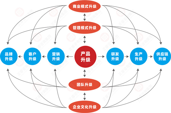 什么是企業(yè)戰(zhàn)略轉(zhuǎn)型？企業(yè)戰(zhàn)略轉(zhuǎn)型的方向性分析