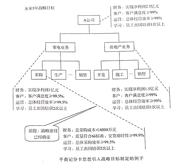 如何將平衡記分卡思想引入戰(zhàn)略目標？
