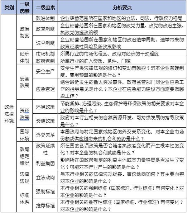 如何運(yùn)用PEST模型分析企業(yè)經(jīng)營的宏觀環(huán)境？