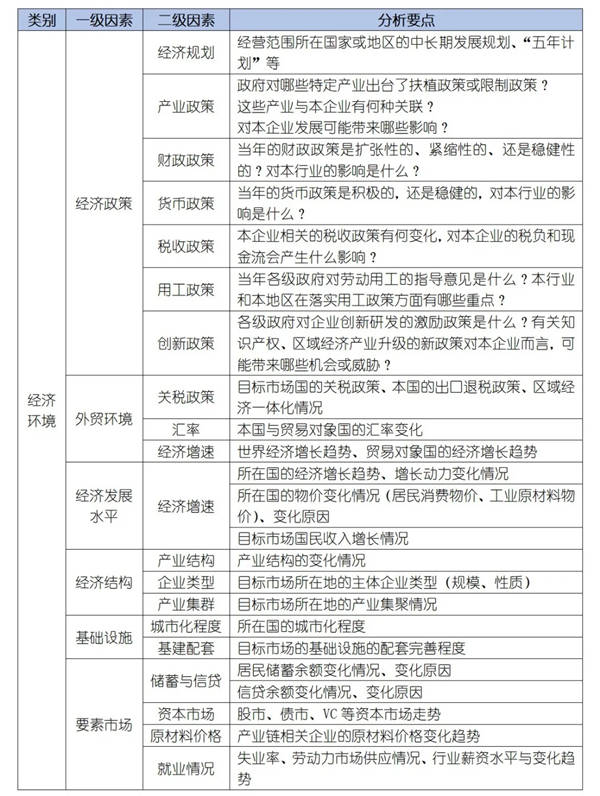 如何運(yùn)用PEST模型分析企業(yè)經(jīng)營的宏觀環(huán)境？