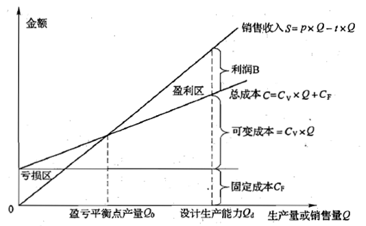 如何計算企業(yè)的盈虧平衡點(diǎn)？