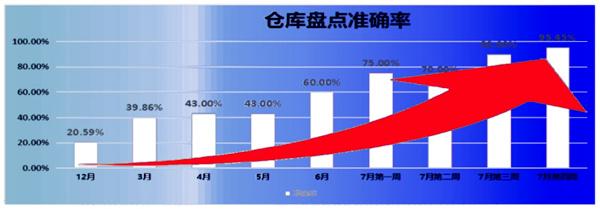倉庫盤點(diǎn)準(zhǔn)確率：21% → 95.45%，提升了74.45%