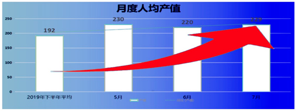 人均產(chǎn)值：192 → 229，提升了19%