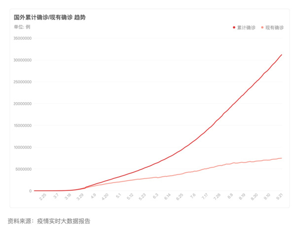 國外新冠累計(jì)確診趨勢(shì)