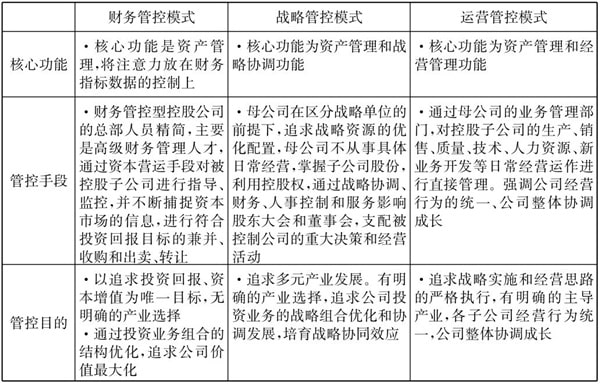 常見的三種典型的集團(tuán)管控模式！