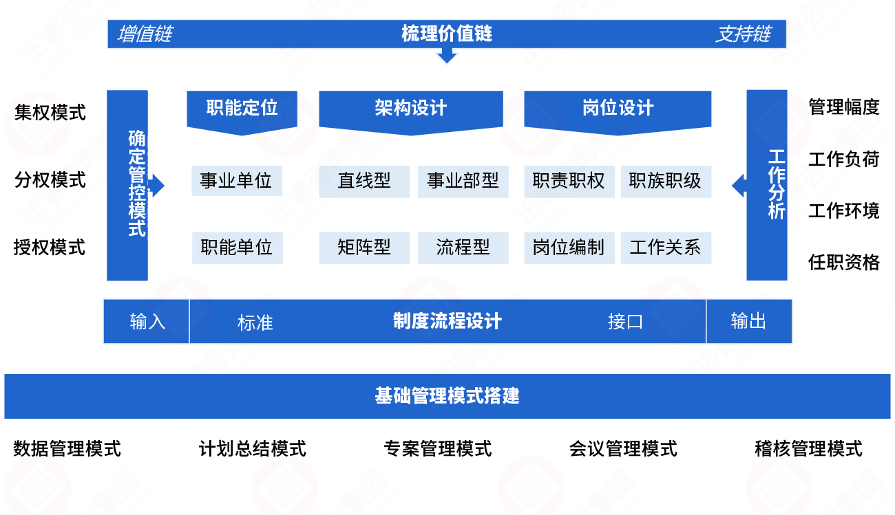 組織設計模型 組織設計模型