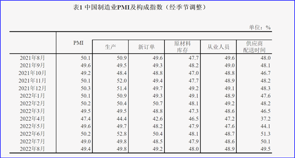 8月制造業(yè)PMI再陷萎縮，今年GDP增長目標(biāo)可能落空