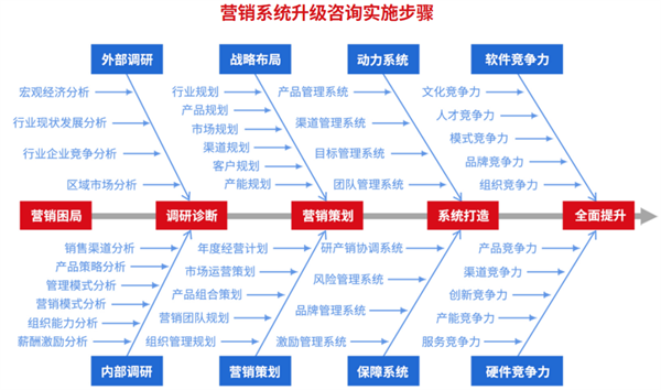 營(yíng)銷(xiāo)管理升級(jí)