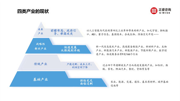 正睿咨詢集團(tuán)新質(zhì)生產(chǎn)力系列課程之《新形勢、新規(guī)劃、新未來》