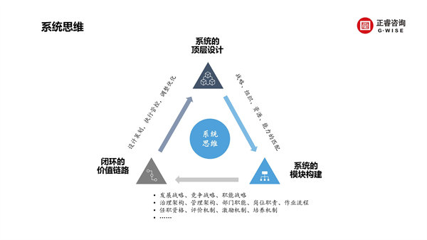 正睿咨詢集團(tuán)新質(zhì)生產(chǎn)力系列課程之《新形勢、新規(guī)劃、新未來》