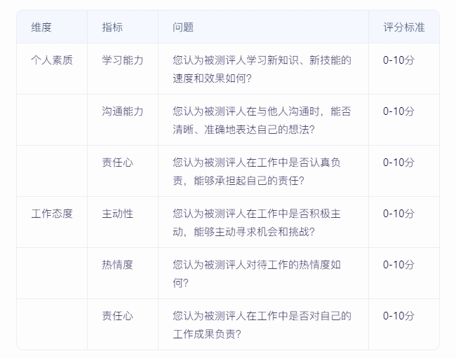 如何實(shí)施360度績效評估，確保反饋全面且客觀？