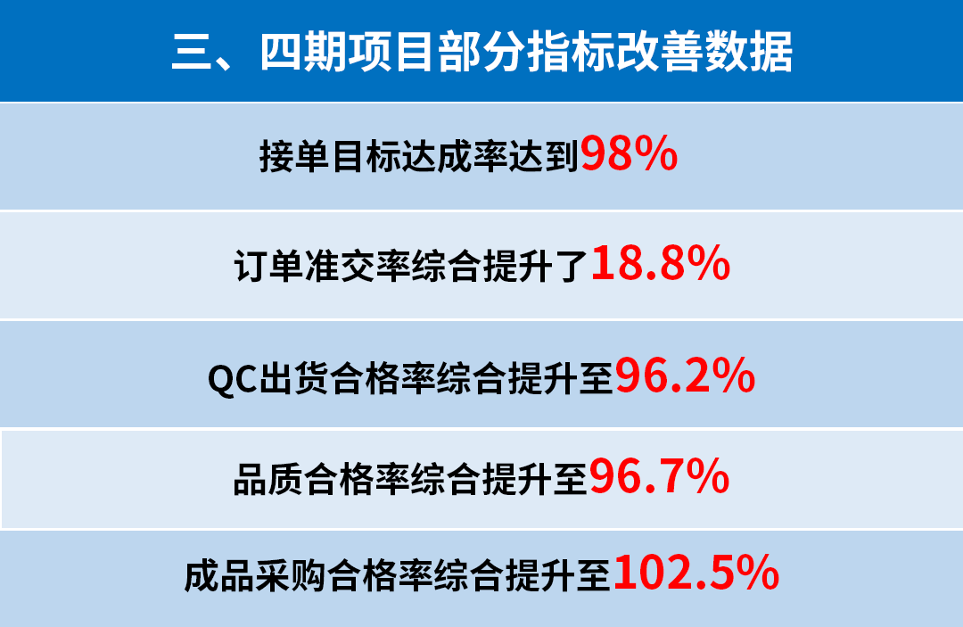 東莞市升禾飾品有限公司管理升級三、四期部分指標(biāo)改善數(shù)據(jù)