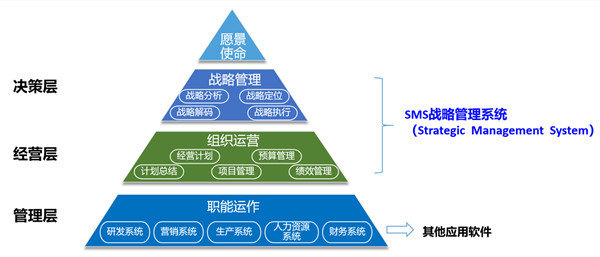 SMS戰(zhàn)略管理系統(tǒng)：開啟企業(yè)數(shù)智化戰(zhàn)略新征程！